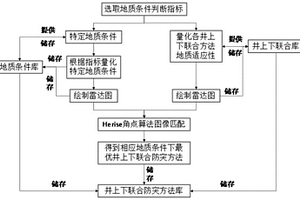 深部矿井煤与瓦斯突出井上下联合防控方法