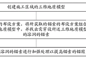 基于BIM的穿溶洞处锚索的施工方法