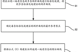 基于多测井曲线联合表征的特征曲线重构方法及系统