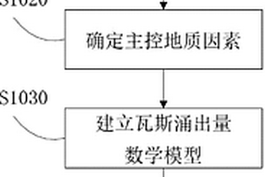 煤矿瓦斯涌出量预测方法