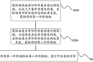 基于多因素耦合的砂岩储层可压裂性评价方法