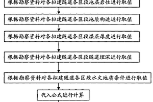 瓦斯隧道的分级方法