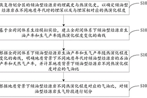 倾油型烃源岩生气阶段的划分方法、装置、设备及介质