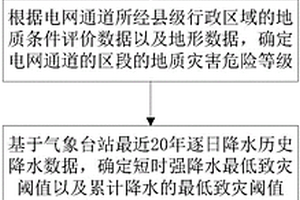 电网通道降水型滑坡灾害的致灾降水阈值划分方法及系统