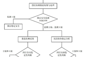 定量化评价超大型地下洞室群施工期围岩稳定性的方法