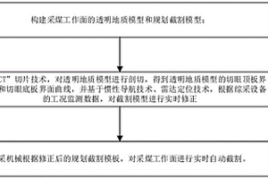 透明工作面智能开采大数据分析决策方法和系统