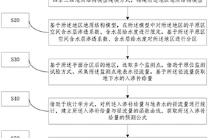 干旱内陆盆地地下水资源补给量的计算方法