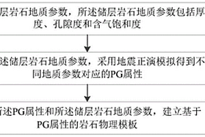 岩石物理模板建立方法、含气饱和度定量预测方法及装置