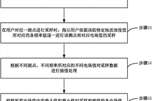 物探仪及其剖面图成像方法