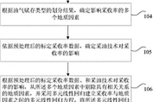 油气资源可采系数确定方法