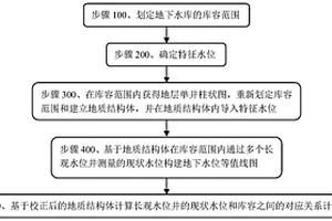 地下水库的调蓄库容计算方法