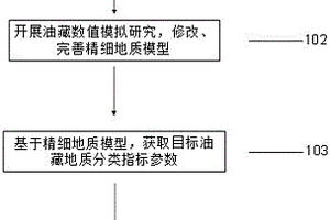 复杂断块油藏分类评价方法