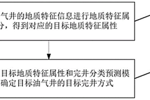 油气井完井处理方法及装置