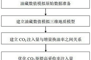 CO2驱提高采收率注入量的优化方法