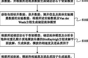 非饱和双重孔隙介质地震波频散衰减分析方法及装置