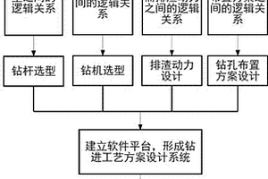 突出煤层抽采钻孔成孔工艺方案设计方法