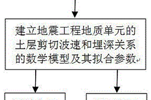 土层等效剪切波速和土层反射界面埋深的测量方法