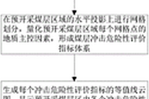 矿井预开采煤层的冲击危险性评价方法