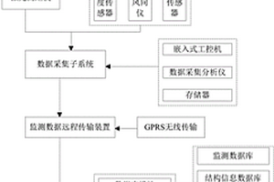 山地环境500kV输电塔在线监测系统构建及分析方法