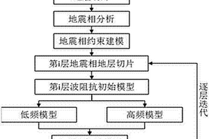 扇上叠置水道储层的相控反演方法