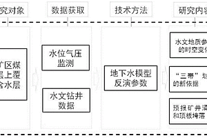 覆岩水力及岩石力学监测方法及系统