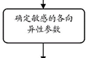 利用旅行时变化量进行各向异性参数提取的方法