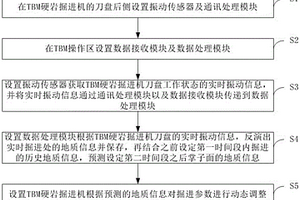 根据TBM自振信息识别地层并调整掘进参数的方法