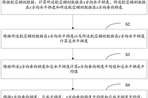 基于Tilt法获取精确航空磁测数据的方法、装置