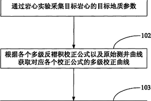 获取高分辨率测井曲线的方法及装置