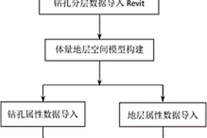 基于revit体量模型构建BIM工程勘察信息系统的方法