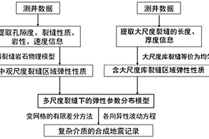 裂缝型储层的地震波场模拟方法