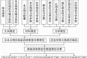 海底不稳定性的评价方法