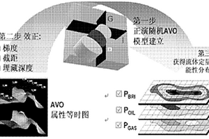 叠前AFI反演定量预测含气概率的方法