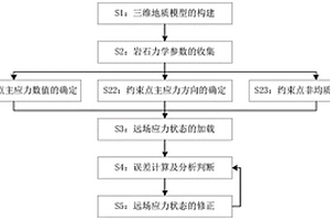 远场应力状态的智能反演方法