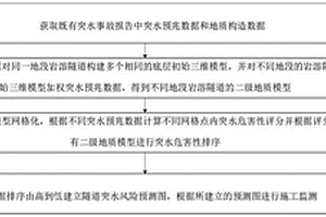 基于大数据的岩溶隧道突水风险识别方法