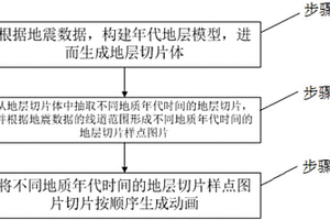 地震沉积演化动画生成方法及装置