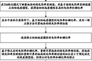 基于大地电磁数据反演电阻率和磁化率的方法及系统