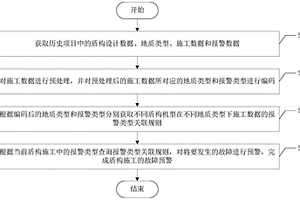 基于关联规则的盾构施工故障预警方法及系统