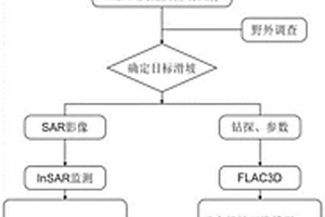 内外耦合的滑坡致灾机理分析方法