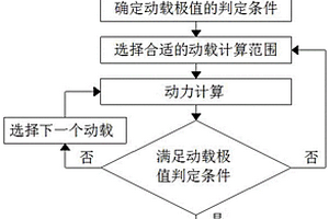 扰动地下空间围岩的动载作用强度分级方法