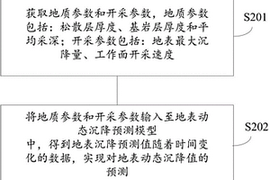 煤层开采地表动态沉降预测方法