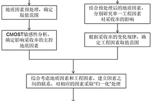 利用直井侧钻的重力火驱效果预测方法