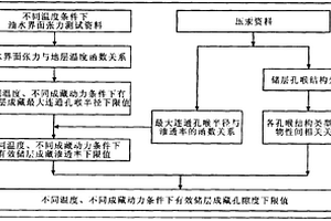 成藏动力和孔隙结构约束下的有效储层成藏物性下限计算方法