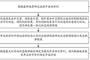 考虑生态环境的开采计划优化方法及系统