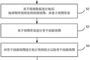 对戈壁荒漠覆盖区的三维模型构建方法