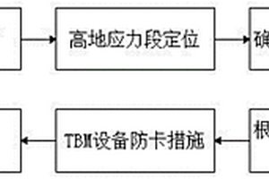 岩爆隧道的预卸压施工方法