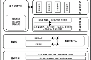 基于SOA架构的灾害监测预警平台建设方法