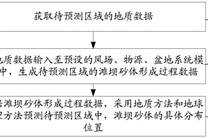 基于风场、物源、盆地系统的储集砂体预测方法和装置