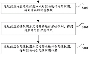 含煤岩系非常规气储层地球物理识别方法及装置