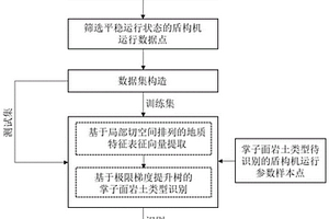 基于盾构机运行参数的掘进掌子面岩土类型识别方法、系统及介质